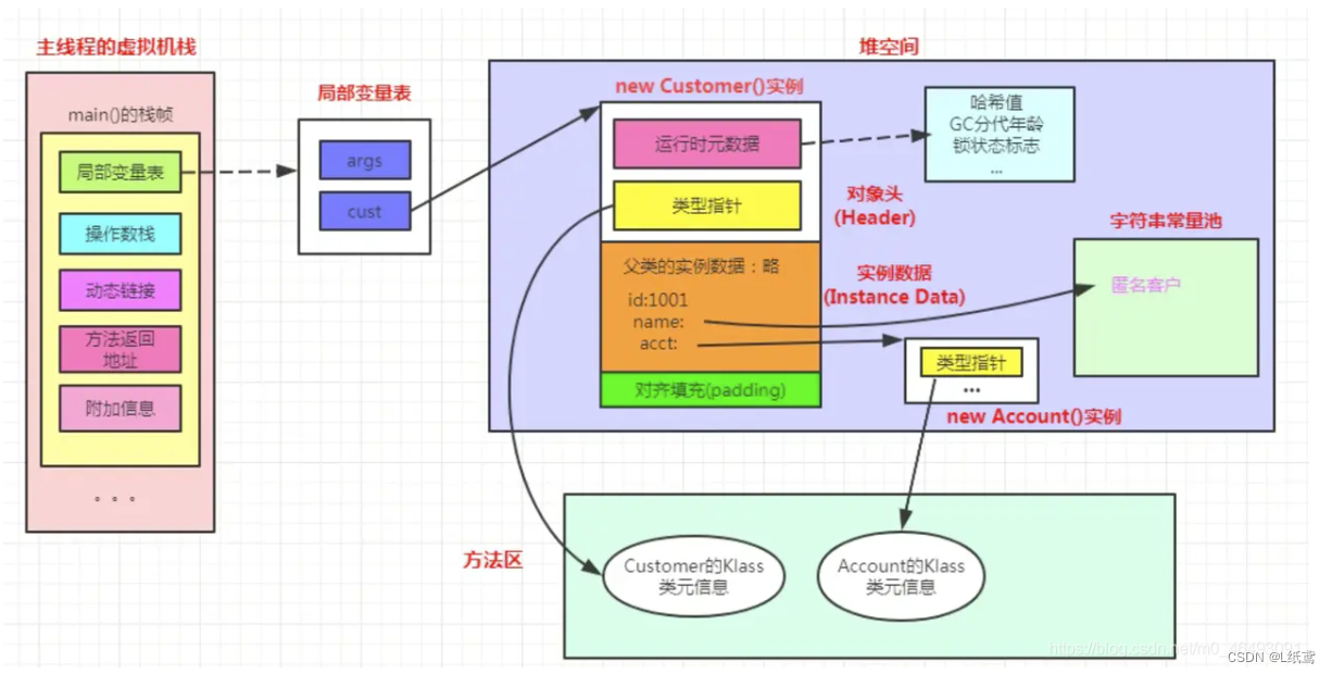 JVM——10.对象的内存布局