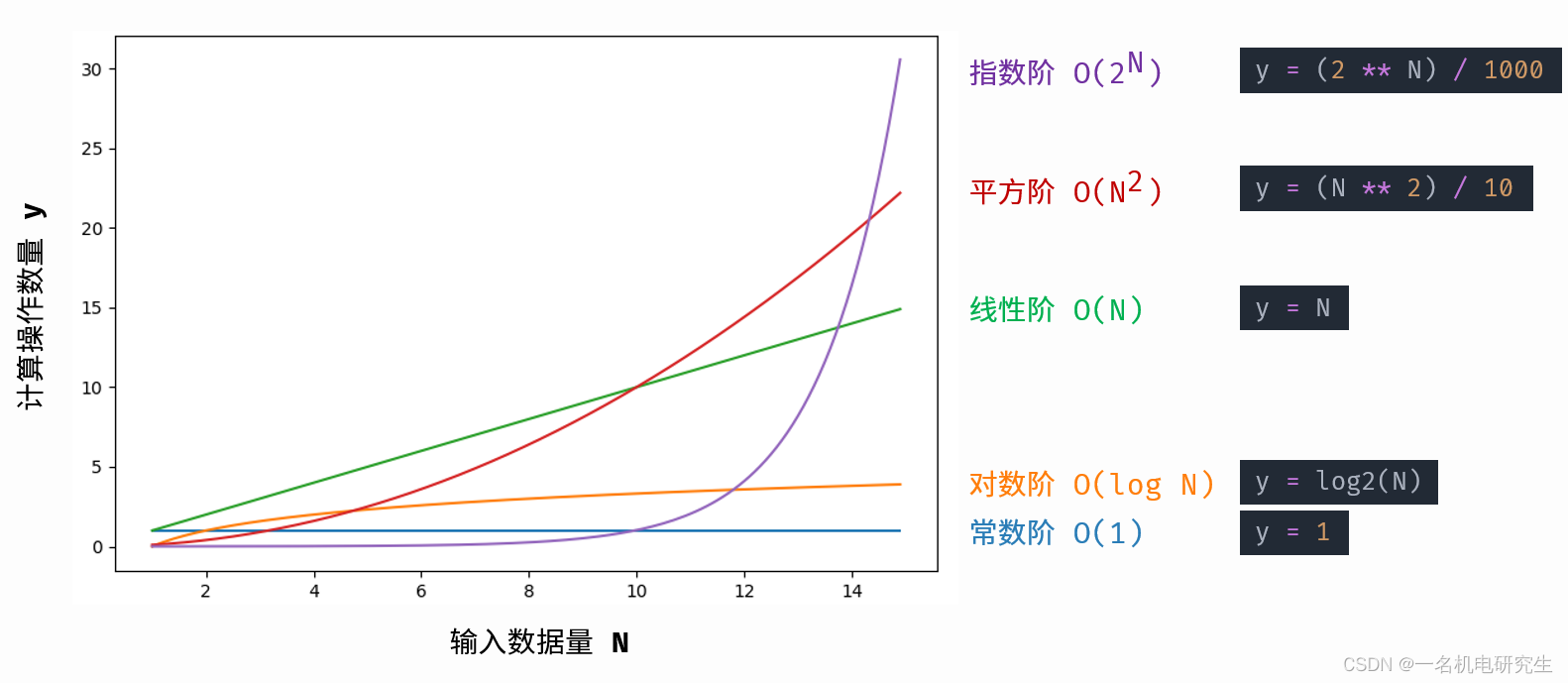 一般的な複雑さのタイプ