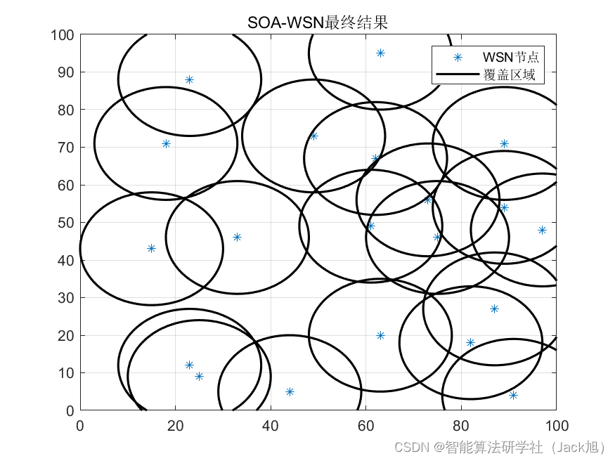 智能优化算法应用：基于海鸥算法无线传感器网络(WSN)覆盖优化 - 附代码