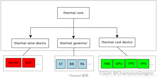 安卓温升thermal介绍