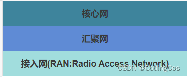 核心网汇聚网接入网(RAN:Radio Access Network)