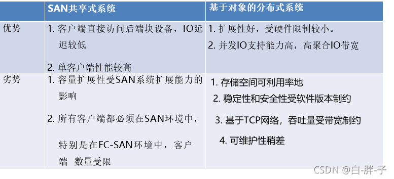 传统SAN和分布式存储的区别