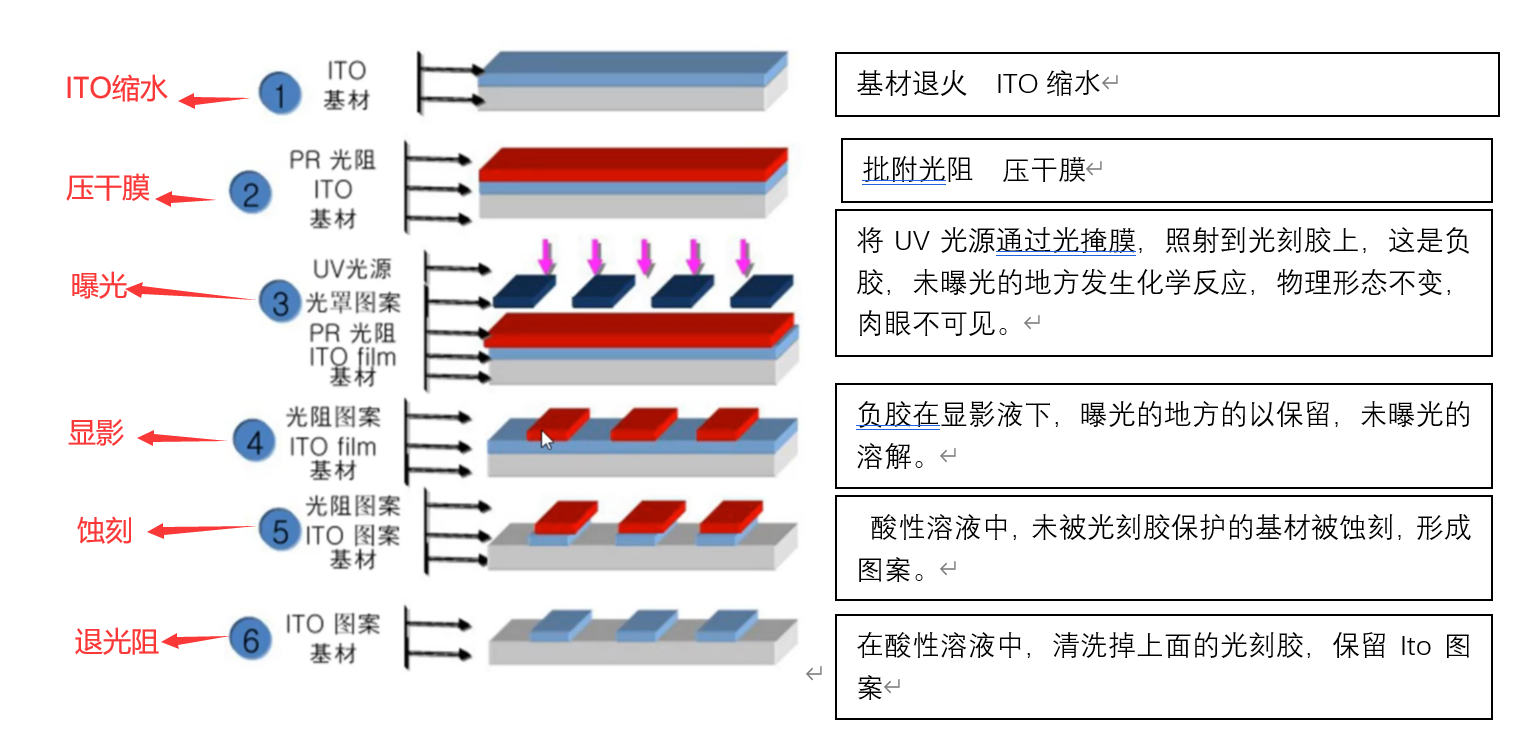 微纳半导体制程_黄光工艺具体过程-CSDN博客
