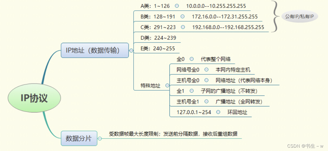 网络编程之IP协议