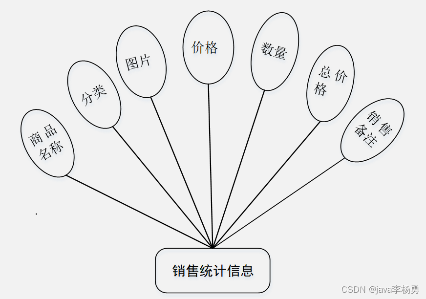 基于Java+Spring+vue+element实现唯美鲜花商城购物系统