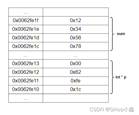 指针变量p存放a的首地址