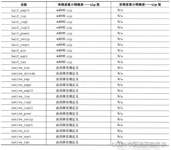 OpenCL编程指南-5.2数学函数