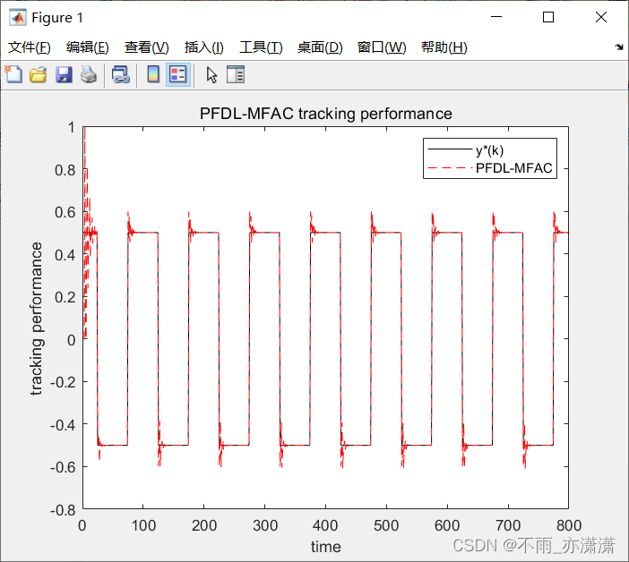 【MFAC】基于偏格式动态线性化的无模型自适应控制（Matlab代码）