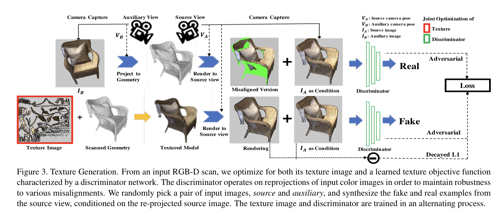 【纹理优化】《Adversarial Texture Optimization from RGB-D Scans》阅读笔记 ...