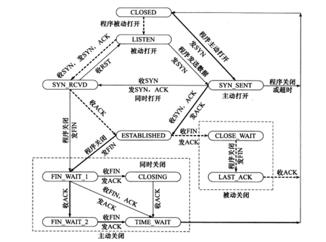 TCP状态转化汇总