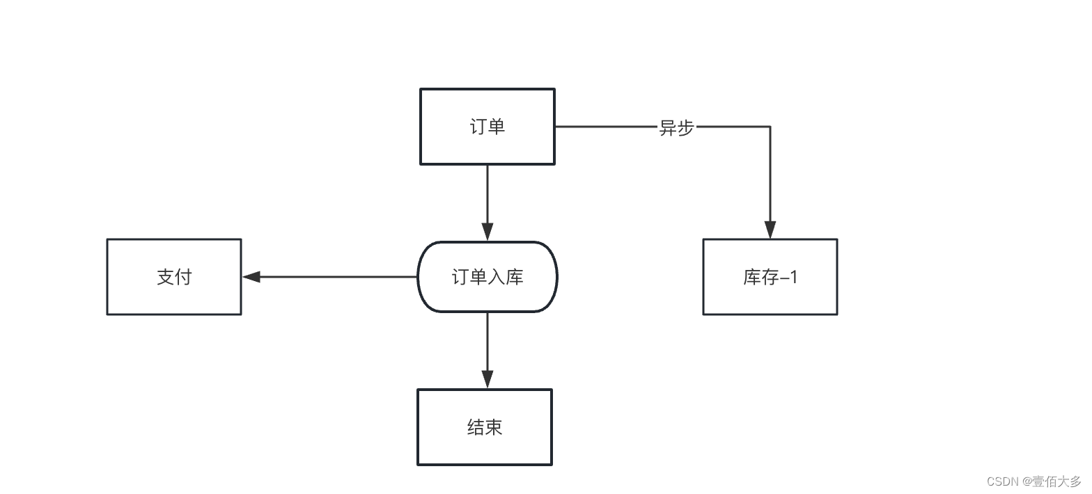 【接口优化方案解决】