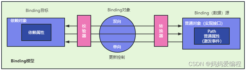 简述WPF中MVVM的设计思想