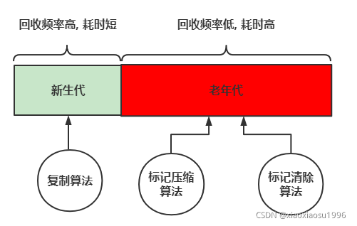 分代策略