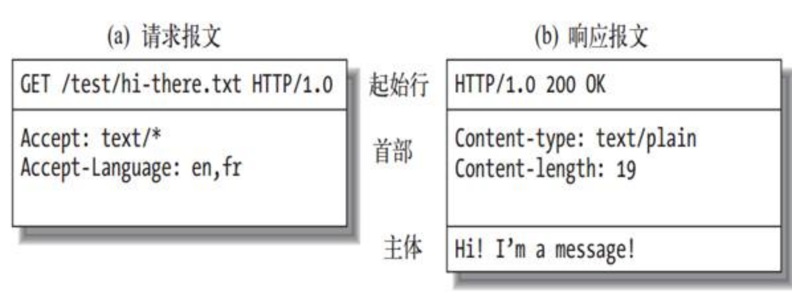 Http(HyperText Transfer Protocal）_可以向浏览器提供文档,也可以放置网站文件,让全世界浏览的驻留于因特网上某种 ...