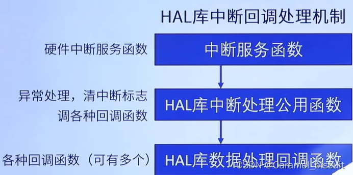 STM32 中断复习