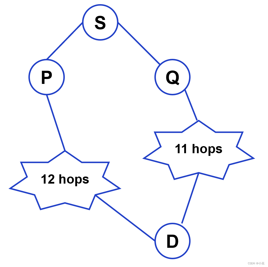 Ad hoc网络路由协议概述2——表驱动路由协议（1）DSDV协议（Destination-sequenced distance vector protocol）