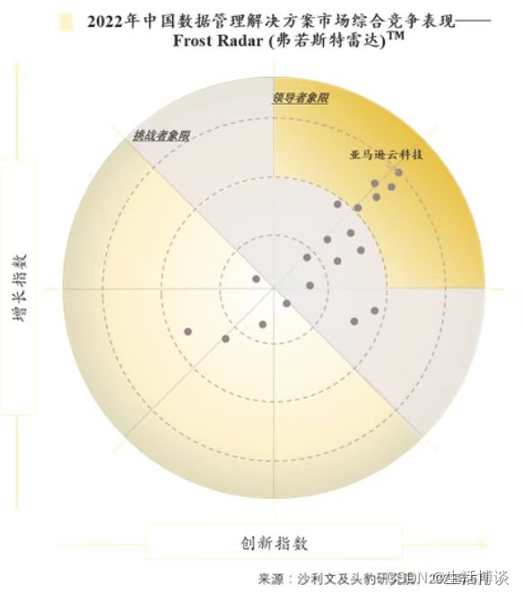 整合来自多个Aurora数据库数据，亚马逊云科技为用户提供数据分析一体化融合解决方案