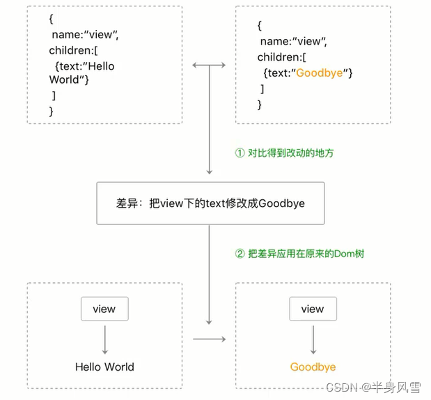 [外链图片转存失败,源站可能有防盗链机制,建议将图片保存下来直接上传(img-4wuWgELq-1655998408026)(js数据diff更新.png)]