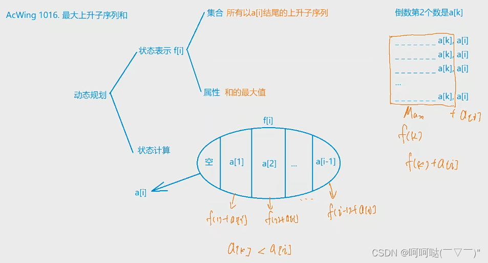 AcWing 1.2.1 最长上升子序列模型 + 动态规划 + 图解（详细）