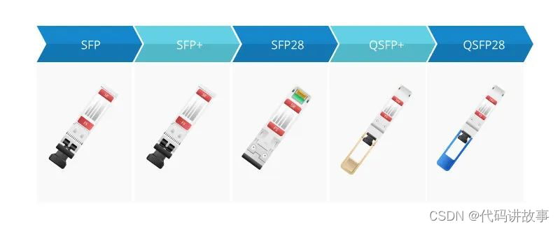 SFP、SFP+、SFP28、QSFP+和QSFP28之间的区别以及不同场景的使用选型