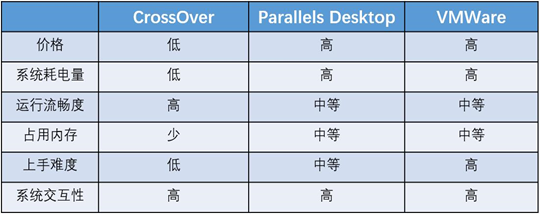 这款应用，让Windows软件也能在Mac上使用起来