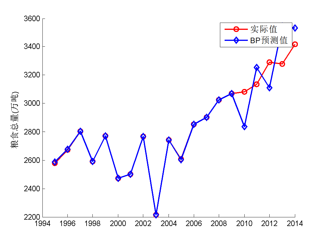 【产量预测】基于matlab BP和GRNN神经网络预测粮食产量【含Matlab源码 1247期】