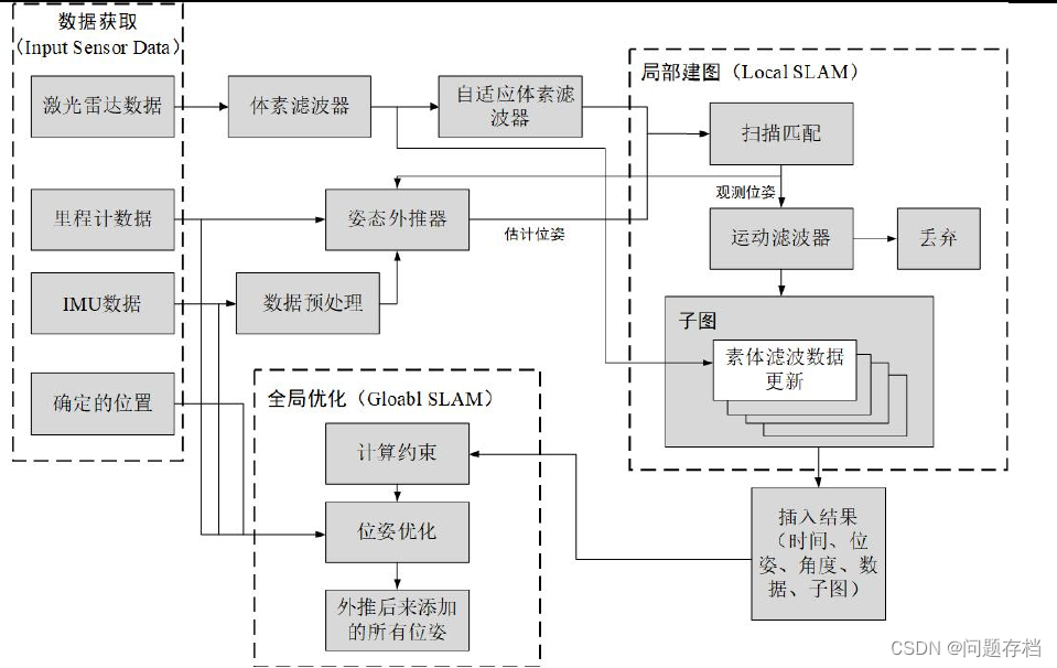 crtographer算法整体结构