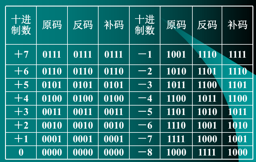 原码,反码,补码的转换_天黑请闭眼-_-的博客-csdn博客_原码补码反码