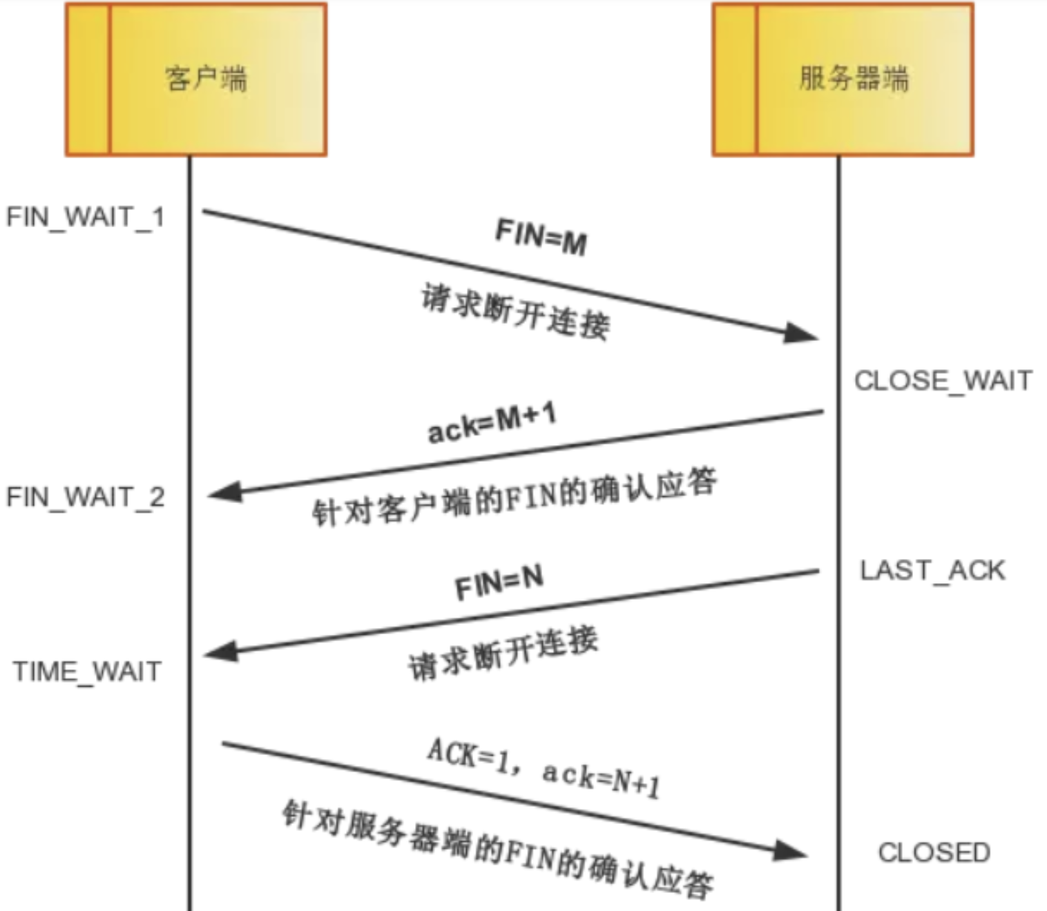 网络协议 (五) TCP握手建立连接