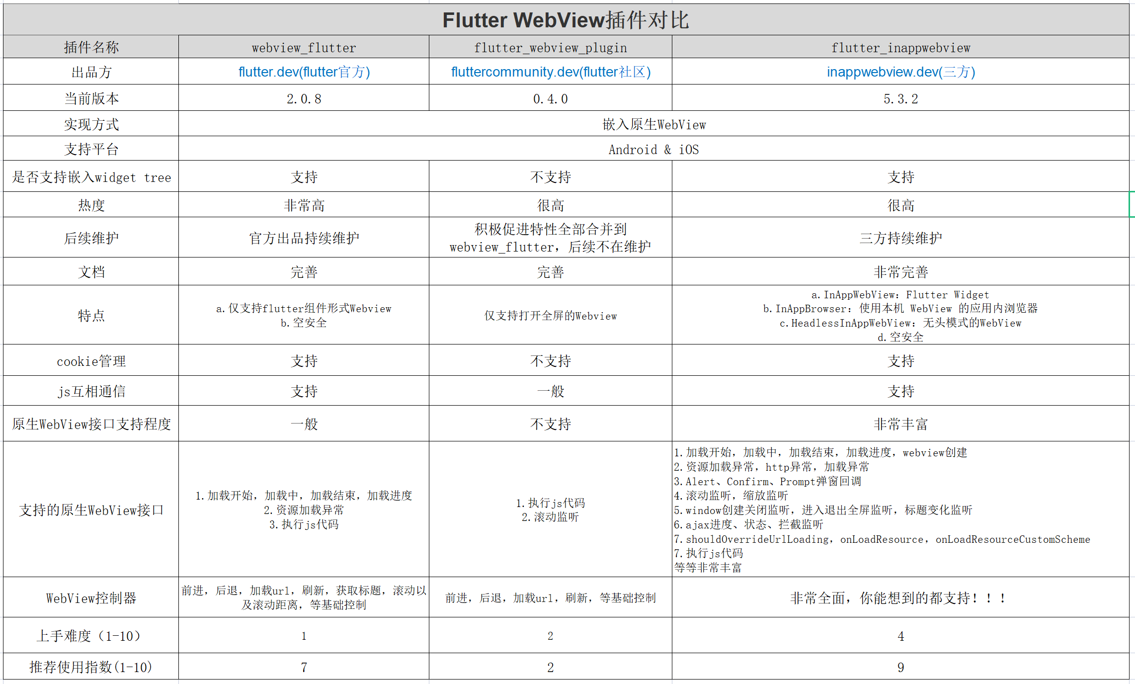 flutterwebwiew插件对比