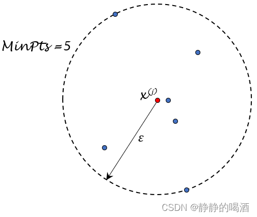 核心对象(红色样本点)