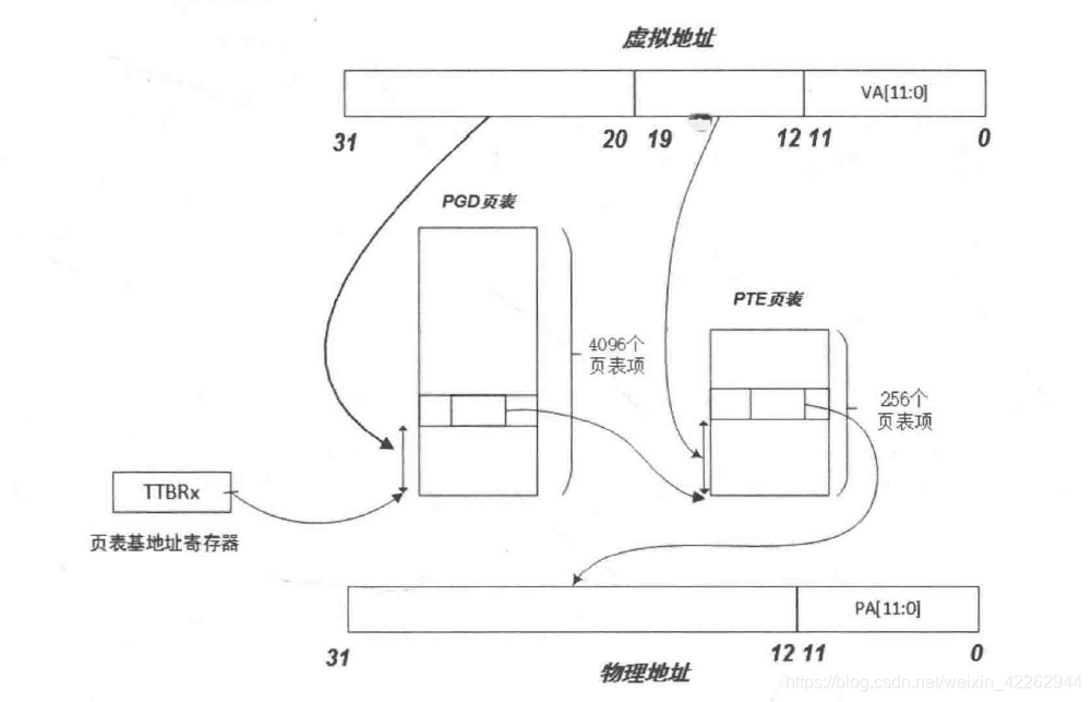 ARM MMU映射过程