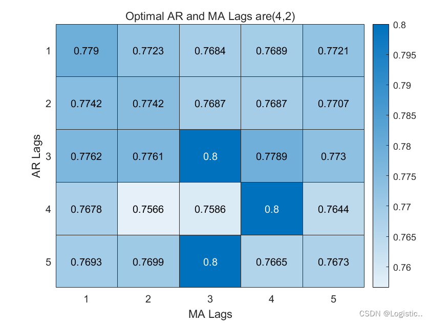ARCH模型以及编程实现-CSDN博客
