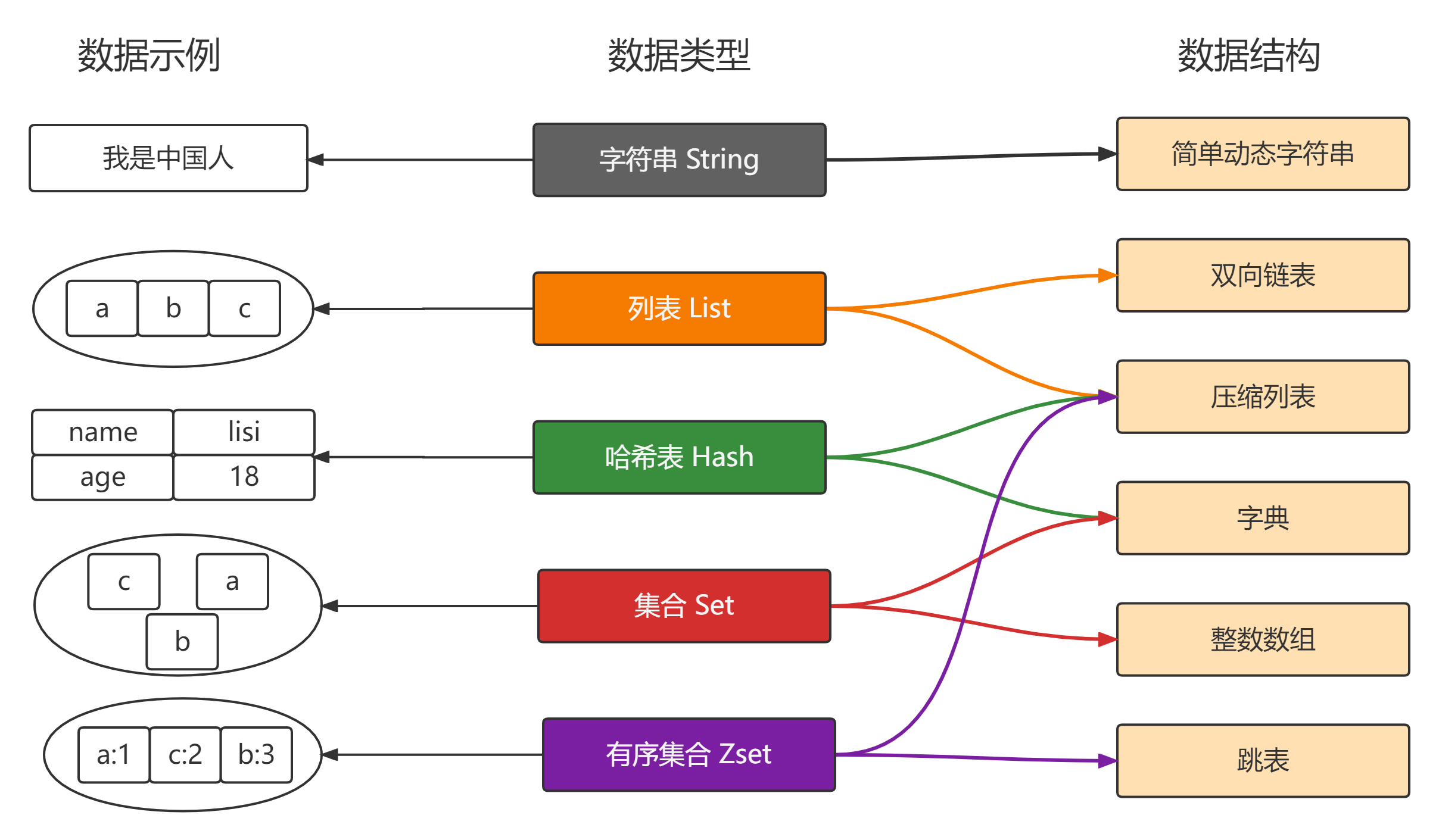 Redis——》数据类型