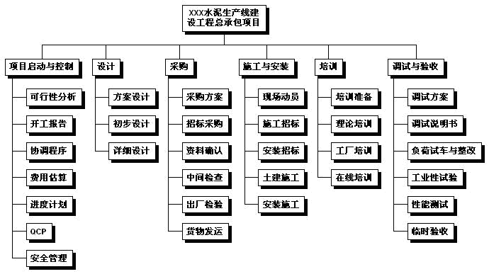识别项目可交付成果与有关管理与控制工作;确定工作分解结构的结构与