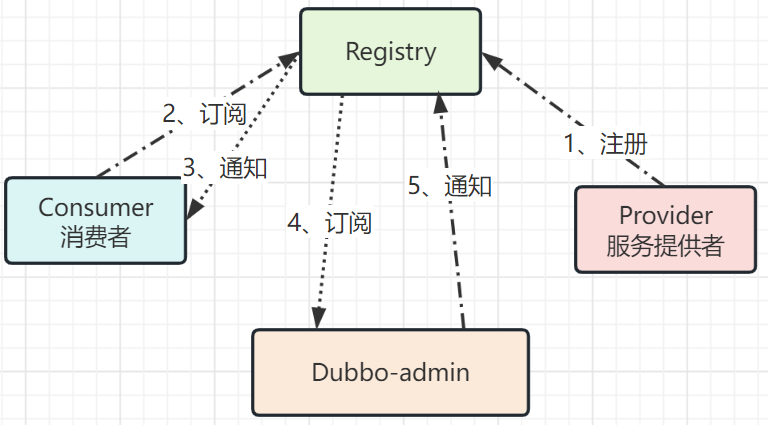 【Dubbo】Dubbo注册中心原理