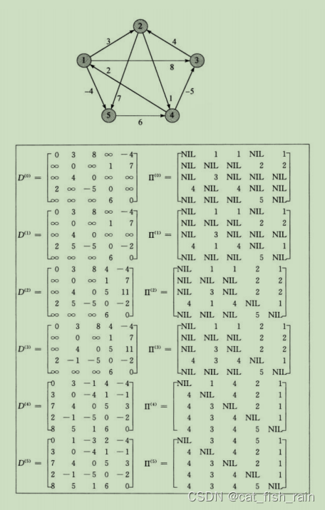 C++ 图的遍历