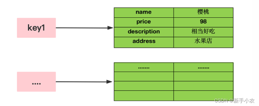 Redis -- 介绍