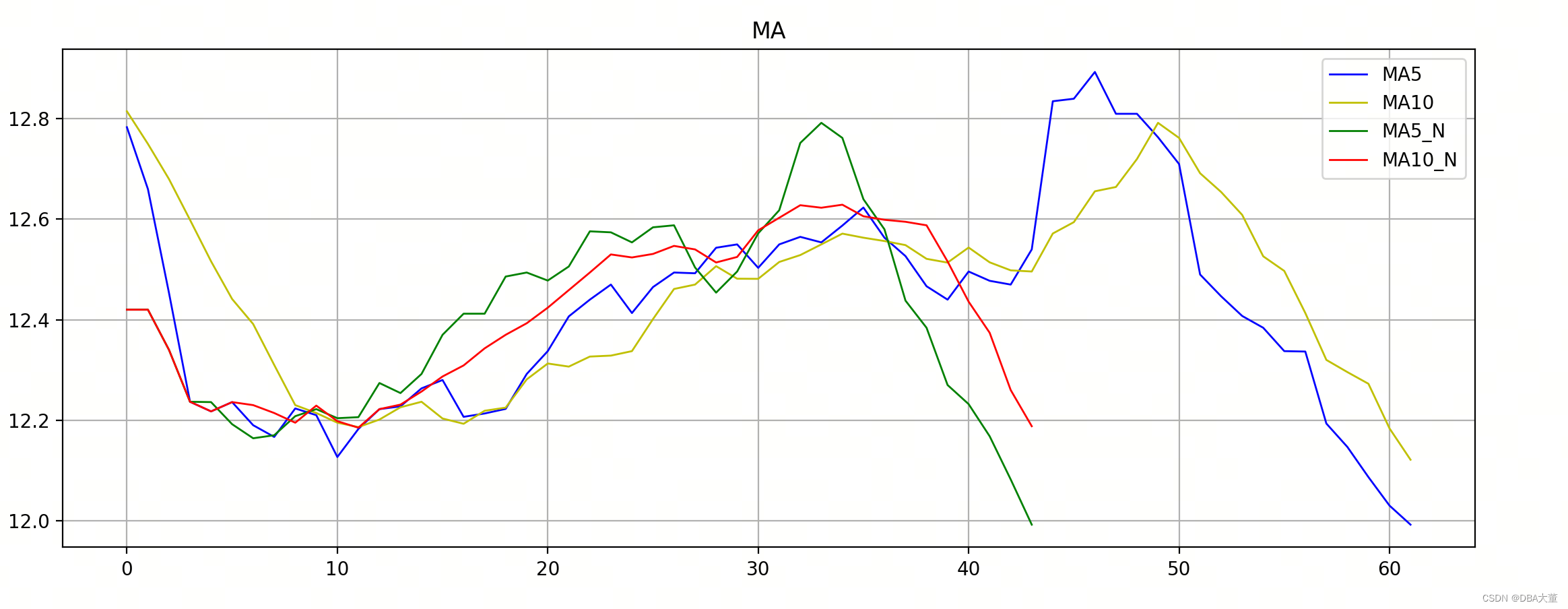 [量化投资-学习笔记002]Python+TDengine从零开始搭建量化分析平台-MA均线的多种实现方式