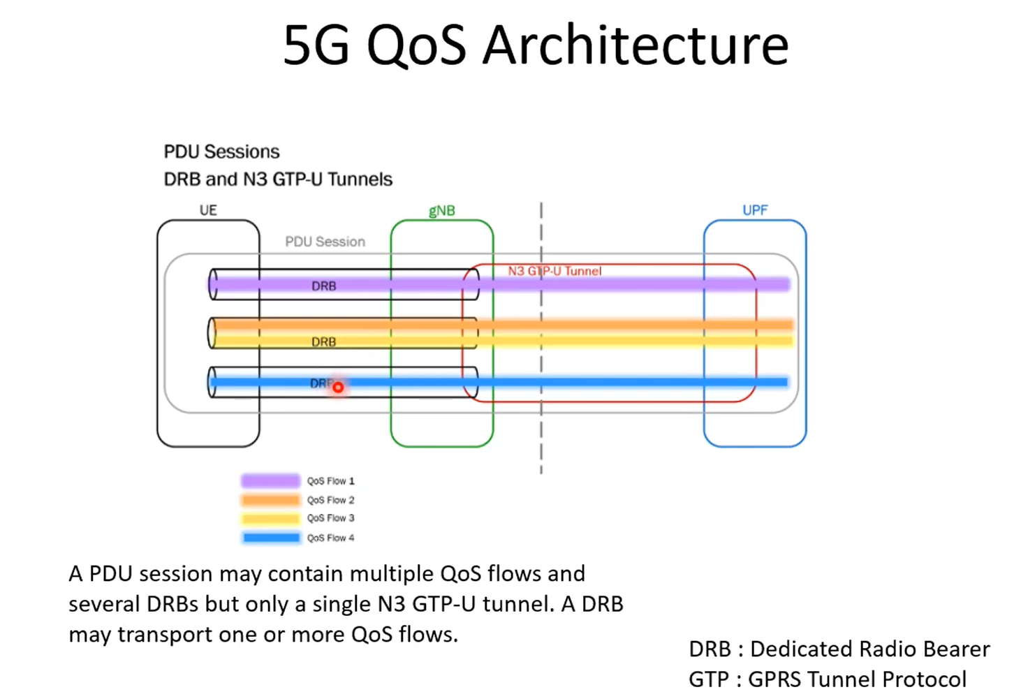 5G 核心网 Quality of Service Model (QoS Model)_udm 5qi pcf-CSDN博客