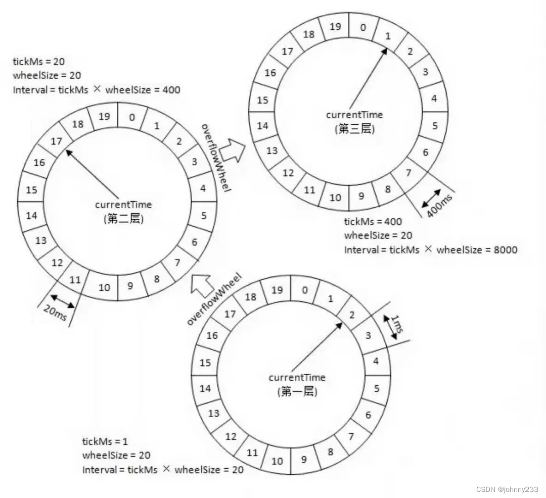 时间轮算法理解、Kafka实现