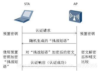 WEP共享认证