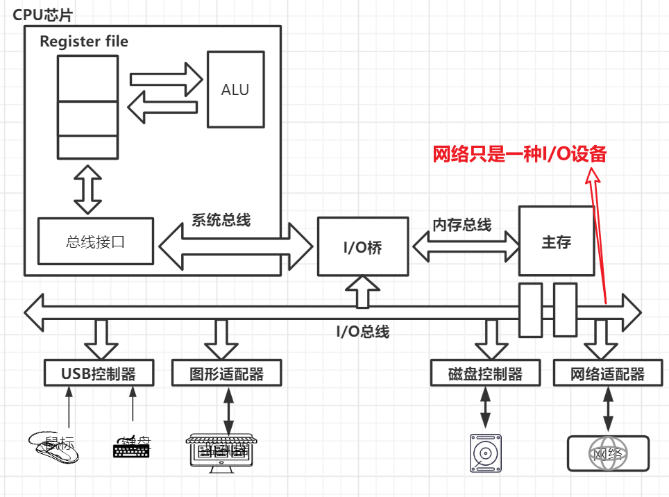 网络也是一种I/O设备