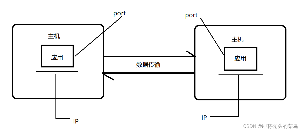 网络通信基础