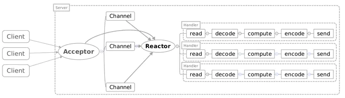 单线程Reactor模型