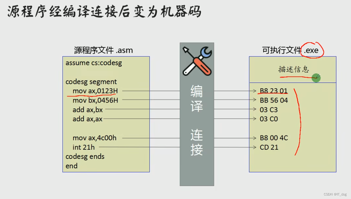 【8086汇编】用汇编语言写源程序_汇编语言代做-CSDN博客