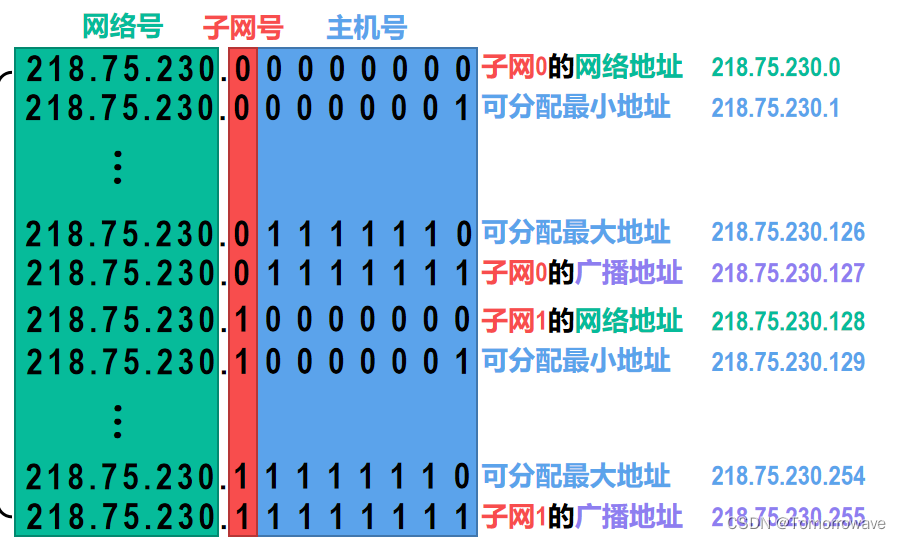 子网划分和计网解题方法