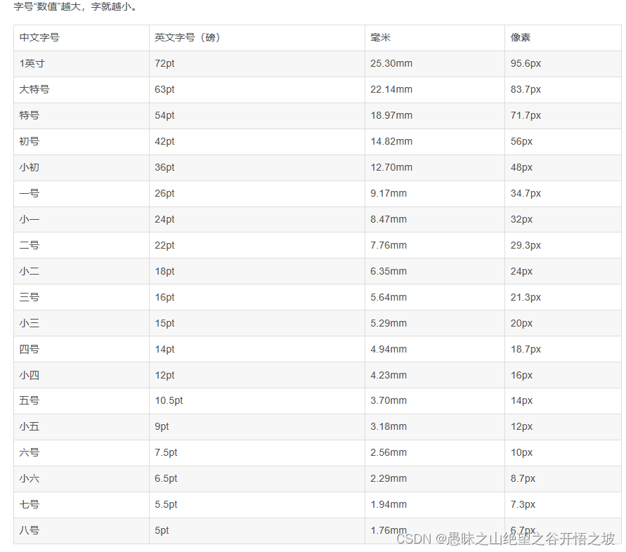 论文字体，Word字体大小对照换算表(字号、磅、英寸、像素)