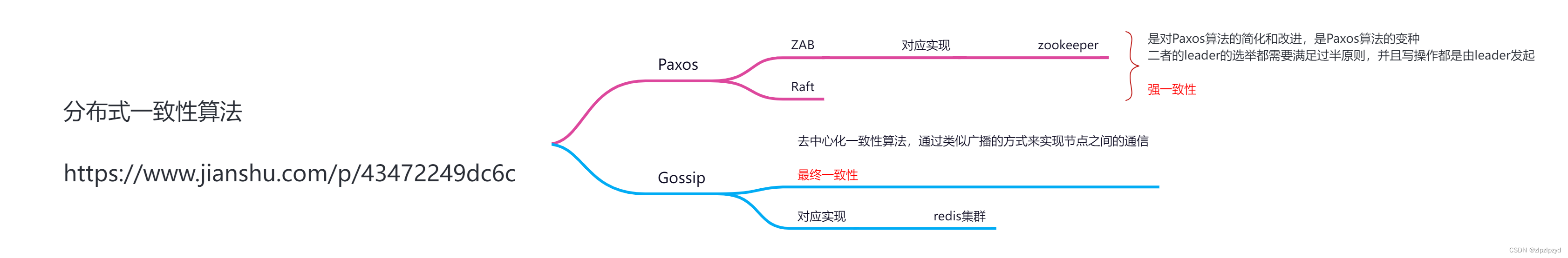 cap分布式理论