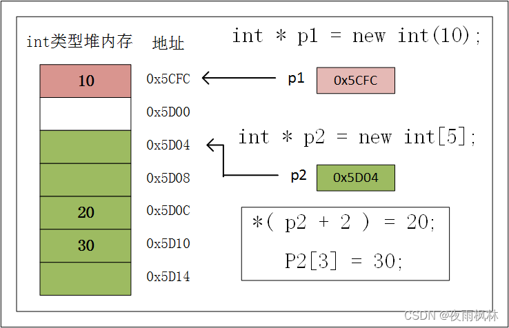 内存申请